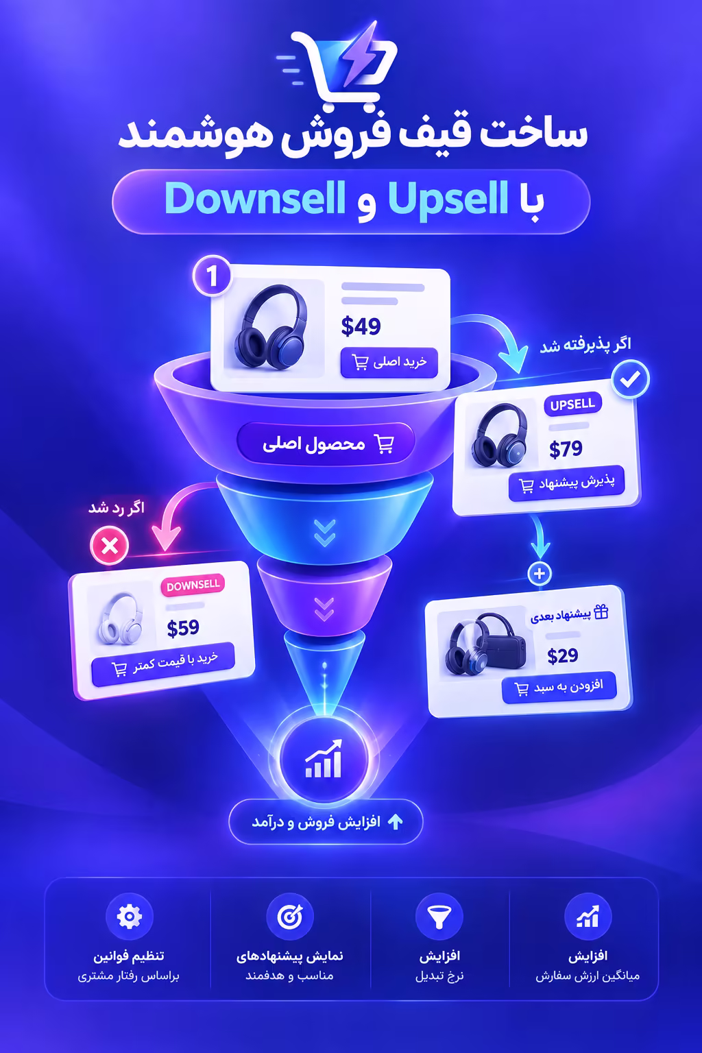 ساخت قیف فروش هوشمند با Upsell و Downsell