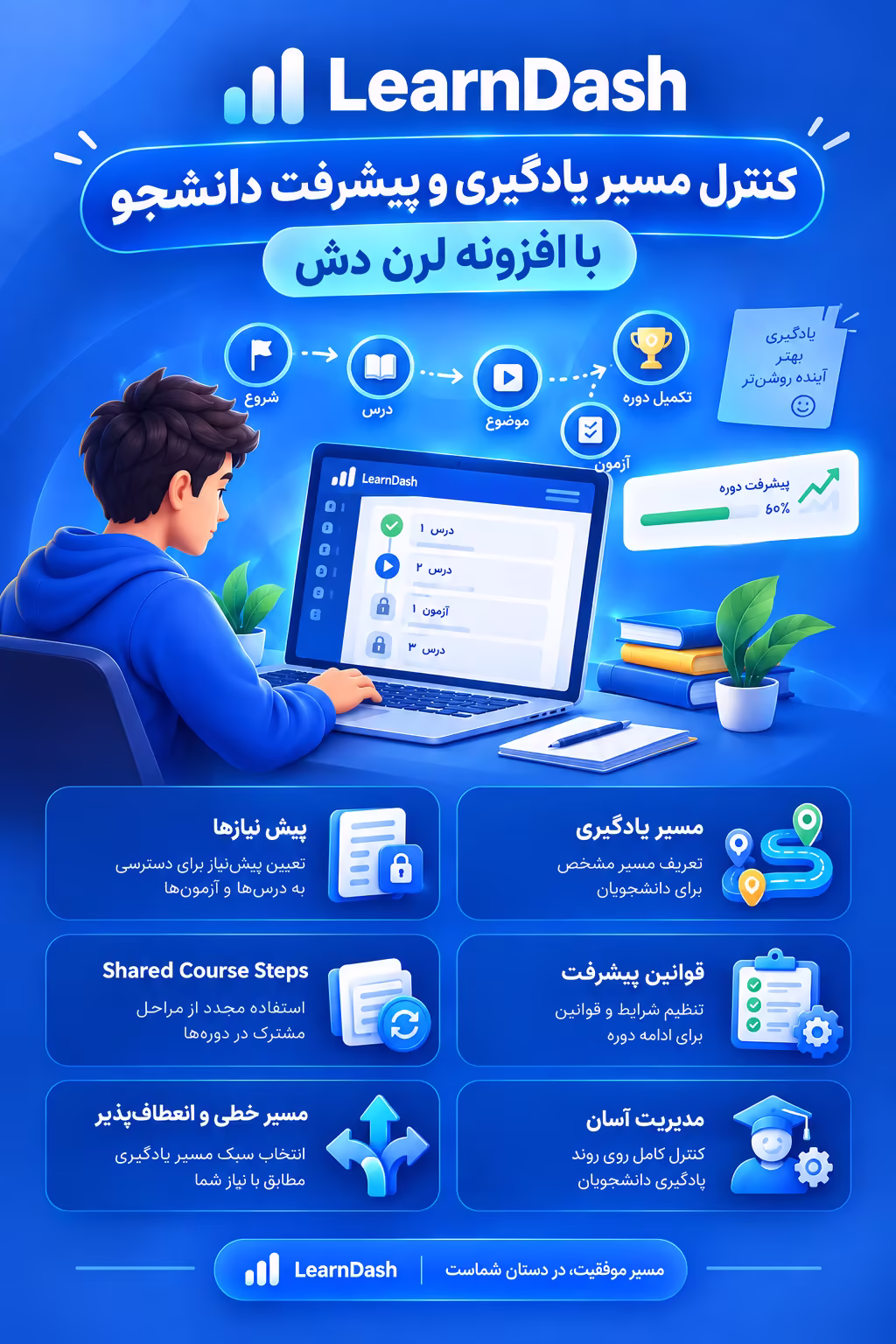 کنترل مسیر یادگیری و پیشرفت دانشجو با افزونه learndash