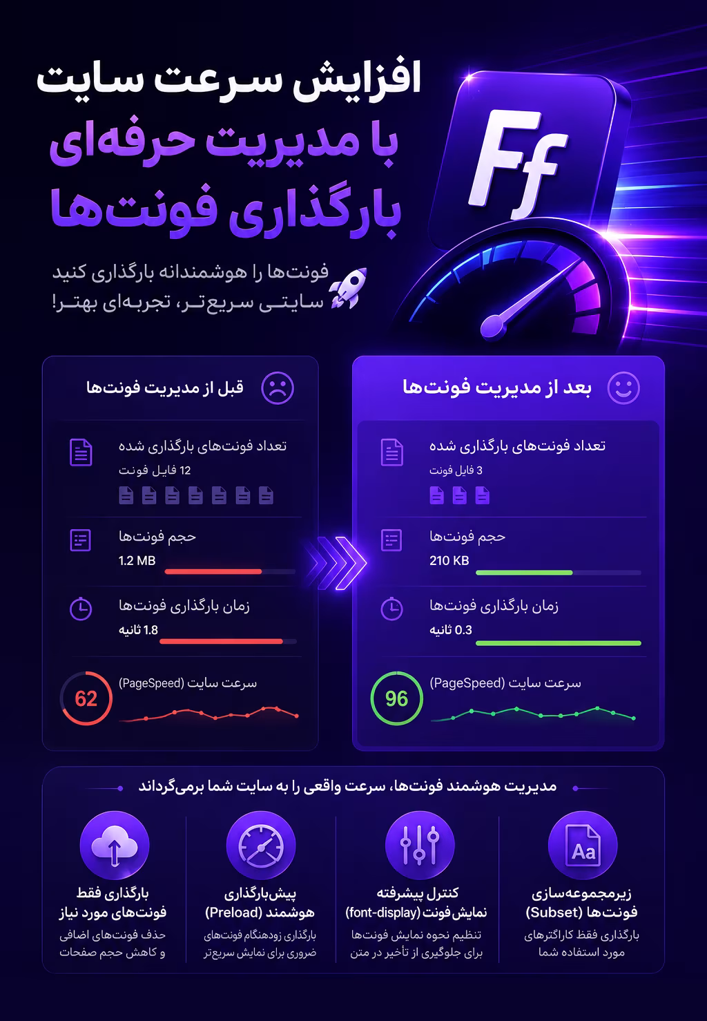 افزایش سرعت سایت با مدیریت حرفه‌ای بارگذاری فونت‌ها